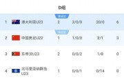玩法-U23亚预赛积分榜：澳大利亚2战6分+20个净胜球，U22国足稍后出战